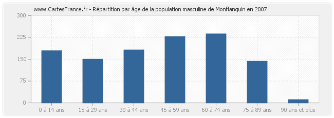 Répartition par âge de la population masculine de Monflanquin en 2007