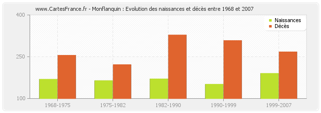 Monflanquin : Evolution des naissances et décès entre 1968 et 2007