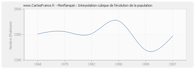 Monflanquin : Interpolation cubique de l'évolution de la population