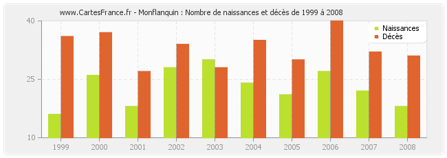 Monflanquin : Nombre de naissances et décès de 1999 à 2008