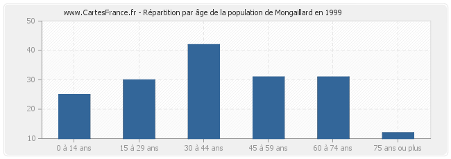 Répartition par âge de la population de Mongaillard en 1999