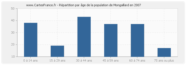 Répartition par âge de la population de Mongaillard en 2007