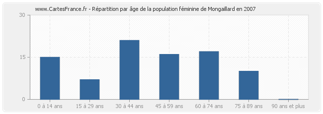 Répartition par âge de la population féminine de Mongaillard en 2007