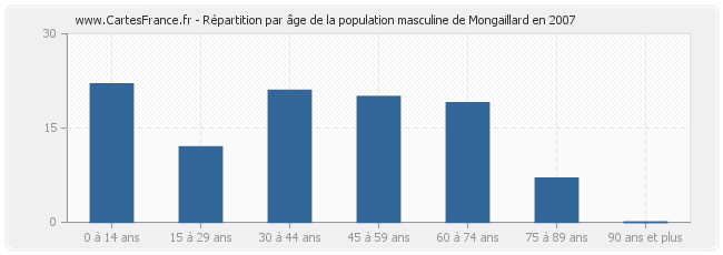 Répartition par âge de la population masculine de Mongaillard en 2007