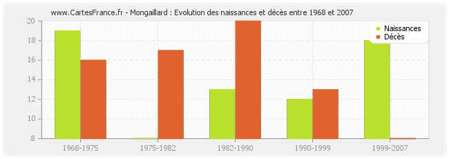 Mongaillard : Evolution des naissances et décès entre 1968 et 2007