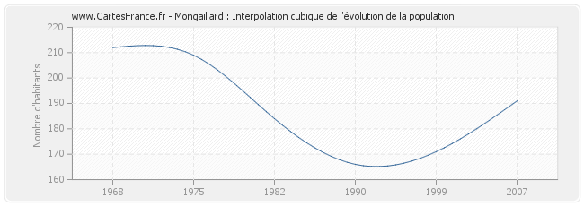 Mongaillard : Interpolation cubique de l'évolution de la population