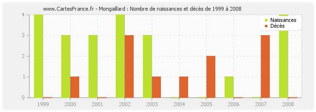 Mongaillard : Nombre de naissances et décès de 1999 à 2008
