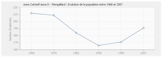 Population Mongaillard