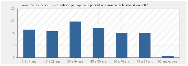 Répartition par âge de la population féminine de Monheurt en 2007