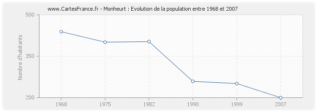 Population Monheurt