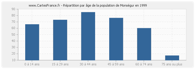 Répartition par âge de la population de Monségur en 1999