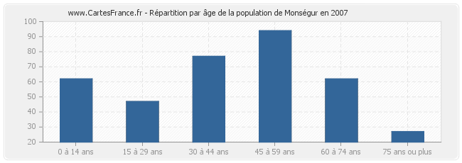 Répartition par âge de la population de Monségur en 2007