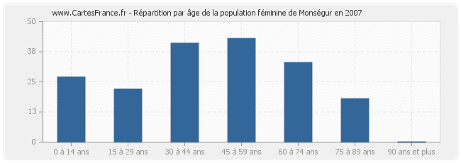 Répartition par âge de la population féminine de Monségur en 2007