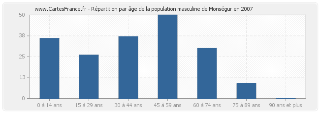 Répartition par âge de la population masculine de Monségur en 2007