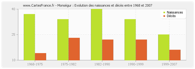 Monségur : Evolution des naissances et décès entre 1968 et 2007