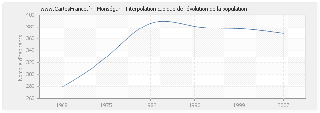 Monségur : Interpolation cubique de l'évolution de la population