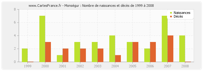 Monségur : Nombre de naissances et décès de 1999 à 2008