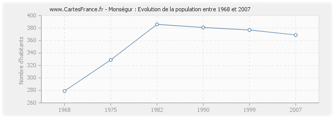 Population Monségur