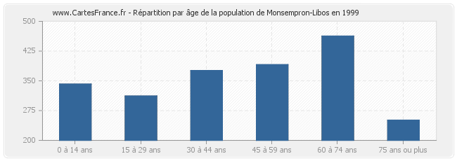Répartition par âge de la population de Monsempron-Libos en 1999