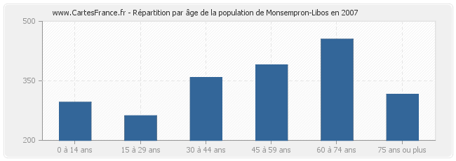 Répartition par âge de la population de Monsempron-Libos en 2007