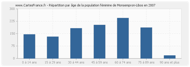 Répartition par âge de la population féminine de Monsempron-Libos en 2007