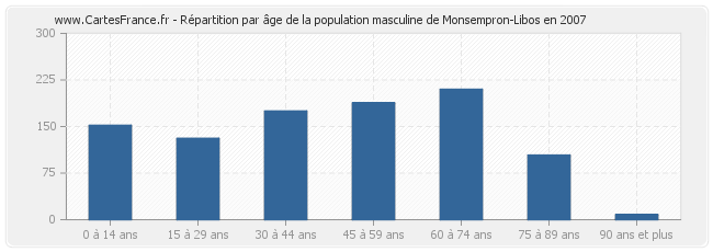Répartition par âge de la population masculine de Monsempron-Libos en 2007
