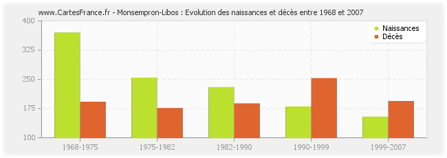 Monsempron-Libos : Evolution des naissances et décès entre 1968 et 2007