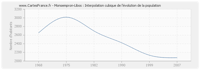 Monsempron-Libos : Interpolation cubique de l'évolution de la population