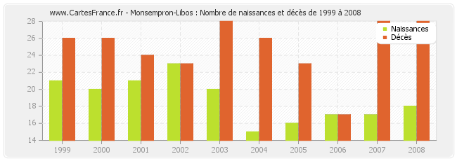 Monsempron-Libos : Nombre de naissances et décès de 1999 à 2008