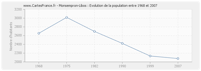 Population Monsempron-Libos