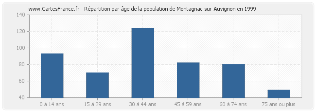 Répartition par âge de la population de Montagnac-sur-Auvignon en 1999