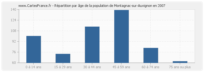 Répartition par âge de la population de Montagnac-sur-Auvignon en 2007