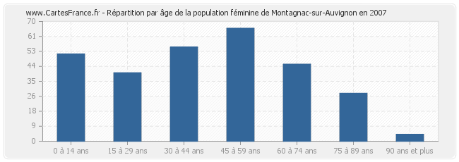 Répartition par âge de la population féminine de Montagnac-sur-Auvignon en 2007