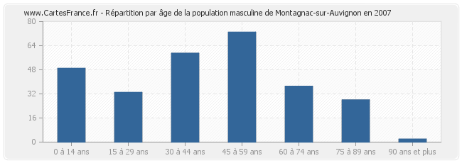 Répartition par âge de la population masculine de Montagnac-sur-Auvignon en 2007