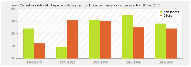 Montagnac-sur-Auvignon : Evolution des naissances et décès entre 1968 et 2007