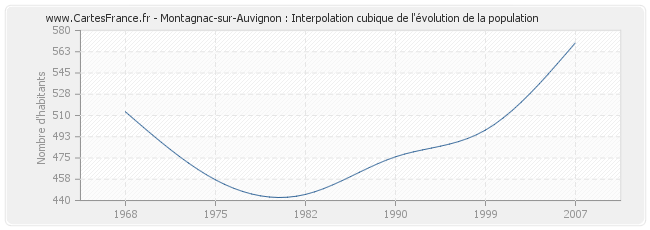 Montagnac-sur-Auvignon : Interpolation cubique de l'évolution de la population