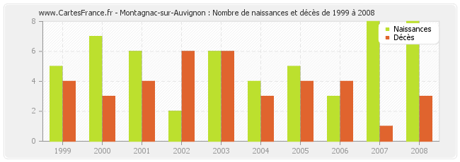 Montagnac-sur-Auvignon : Nombre de naissances et décès de 1999 à 2008