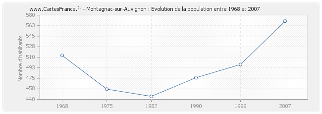 Population Montagnac-sur-Auvignon