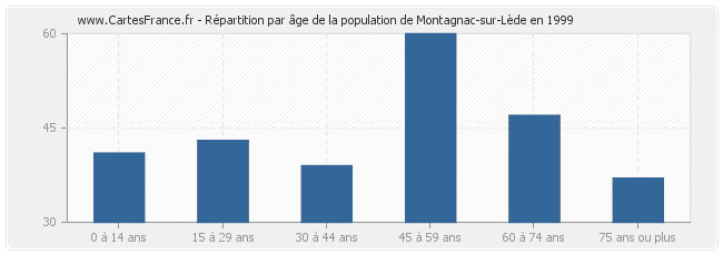 Répartition par âge de la population de Montagnac-sur-Lède en 1999