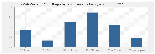 Répartition par âge de la population de Montagnac-sur-Lède en 2007