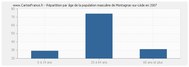 Répartition par âge de la population masculine de Montagnac-sur-Lède en 2007