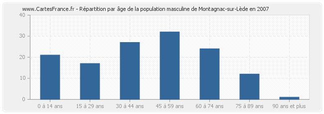 Répartition par âge de la population masculine de Montagnac-sur-Lède en 2007