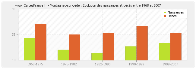 Montagnac-sur-Lède : Evolution des naissances et décès entre 1968 et 2007