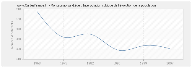 Montagnac-sur-Lède : Interpolation cubique de l'évolution de la population