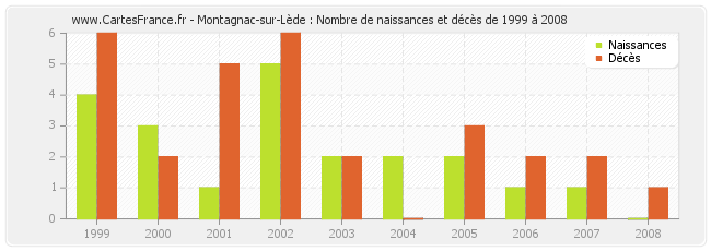 Montagnac-sur-Lède : Nombre de naissances et décès de 1999 à 2008