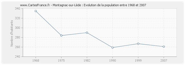 Population Montagnac-sur-Lède
