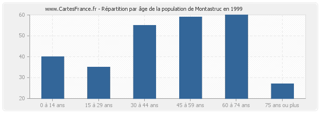 Répartition par âge de la population de Montastruc en 1999