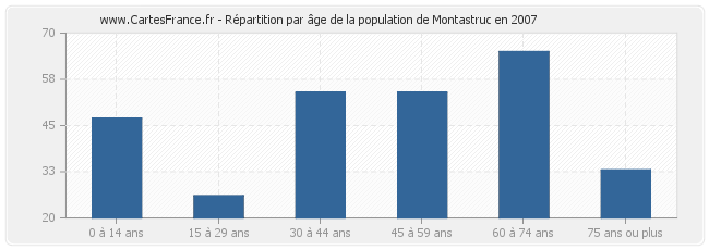 Répartition par âge de la population de Montastruc en 2007