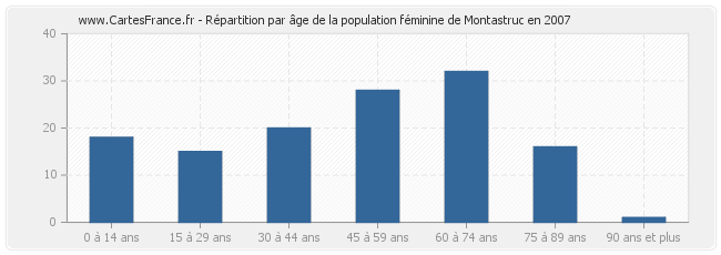Répartition par âge de la population féminine de Montastruc en 2007
