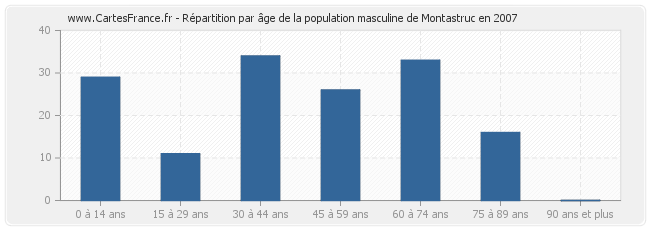 Répartition par âge de la population masculine de Montastruc en 2007